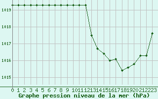 Courbe de la pression atmosphrique pour Kernascleden (56)