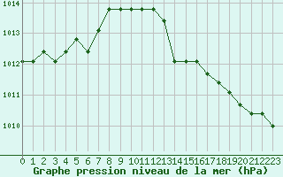 Courbe de la pression atmosphrique pour Agde (34)