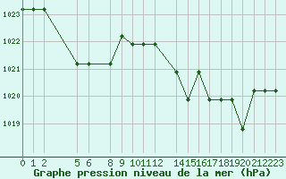 Courbe de la pression atmosphrique pour Marquise (62)