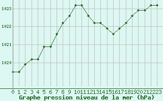 Courbe de la pression atmosphrique pour Verngues - Hameau de Cazan (13)