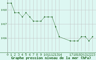 Courbe de la pression atmosphrique pour Plussin (42)