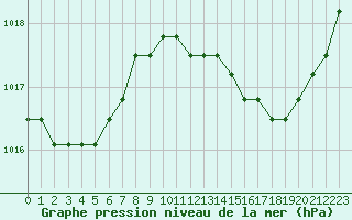 Courbe de la pression atmosphrique pour Avila - La Colilla (Esp)