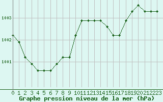 Courbe de la pression atmosphrique pour Nostang (56)