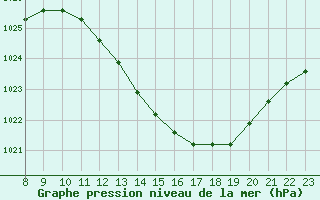 Courbe de la pression atmosphrique pour Manlleu (Esp)