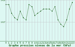 Courbe de la pression atmosphrique pour Pau (64)