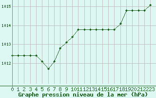 Courbe de la pression atmosphrique pour Verngues - Hameau de Cazan (13)