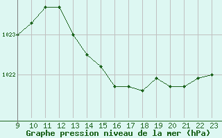 Courbe de la pression atmosphrique pour Cavalaire-sur-Mer (83)