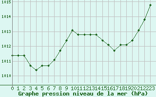 Courbe de la pression atmosphrique pour Manlleu (Esp)