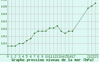 Courbe de la pression atmosphrique pour Gjilan (Kosovo)