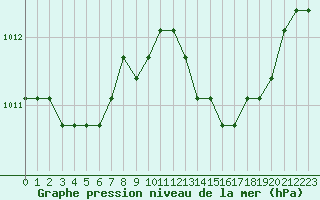 Courbe de la pression atmosphrique pour Verngues - Hameau de Cazan (13)