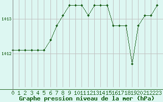 Courbe de la pression atmosphrique pour Sainte-Menehould (51)