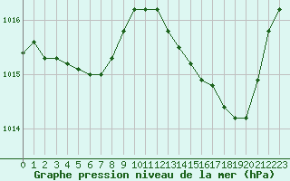 Courbe de la pression atmosphrique pour Les Pennes-Mirabeau (13)