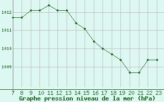 Courbe de la pression atmosphrique pour Colmar-Ouest (68)