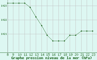 Courbe de la pression atmosphrique pour Plussin (42)