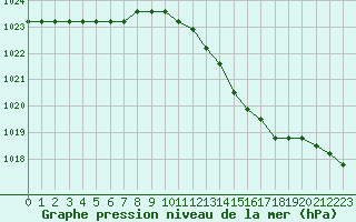 Courbe de la pression atmosphrique pour Christnach (Lu)