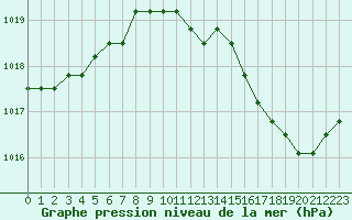 Courbe de la pression atmosphrique pour Estres-la-Campagne (14)