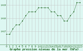 Courbe de la pression atmosphrique pour Verngues - Hameau de Cazan (13)