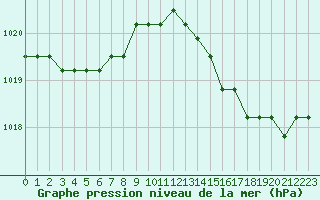 Courbe de la pression atmosphrique pour Agde (34)