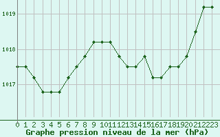 Courbe de la pression atmosphrique pour Verngues - Hameau de Cazan (13)