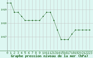 Courbe de la pression atmosphrique pour Agde (34)