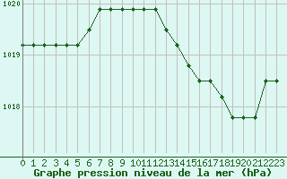 Courbe de la pression atmosphrique pour Verngues - Hameau de Cazan (13)