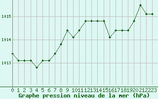 Courbe de la pression atmosphrique pour Saint-Maximin-la-Sainte-Baume (83)