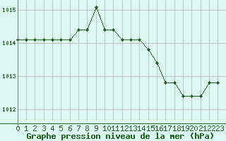 Courbe de la pression atmosphrique pour Boulaide (Lux)