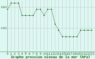 Courbe de la pression atmosphrique pour Boulaide (Lux)