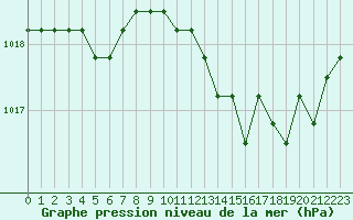 Courbe de la pression atmosphrique pour Agde (34)