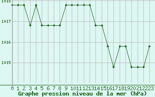 Courbe de la pression atmosphrique pour Souprosse (40)