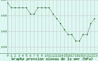 Courbe de la pression atmosphrique pour Plussin (42)