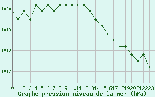 Courbe de la pression atmosphrique pour Dolembreux (Be)