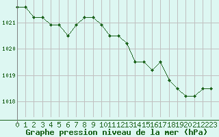 Courbe de la pression atmosphrique pour Christnach (Lu)