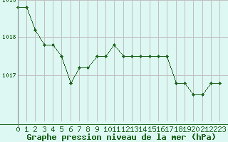 Courbe de la pression atmosphrique pour Sainte-Menehould (51)