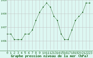 Courbe de la pression atmosphrique pour Avila - La Colilla (Esp)