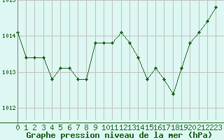 Courbe de la pression atmosphrique pour Manlleu (Esp)