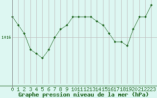 Courbe de la pression atmosphrique pour Lans-en-Vercors - Les Allires (38)