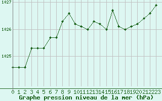 Courbe de la pression atmosphrique pour La Beaume (05)