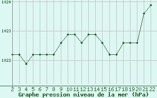 Courbe de la pression atmosphrique pour Jonzac (17)