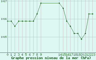 Courbe de la pression atmosphrique pour Agde (34)