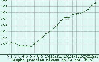 Courbe de la pression atmosphrique pour Dunkerque (59)