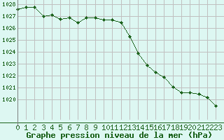 Courbe de la pression atmosphrique pour Villarzel (Sw)