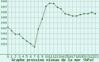 Courbe de la pression atmosphrique pour Ble / Mulhouse (68)