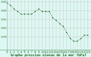 Courbe de la pression atmosphrique pour Croisette (62)