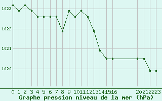 Courbe de la pression atmosphrique pour Agde (34)