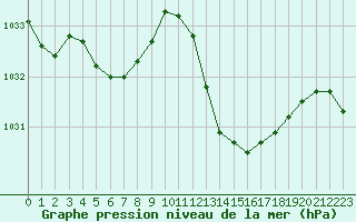 Courbe de la pression atmosphrique pour Saint-Nazaire-d