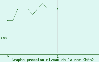 Courbe de la pression atmosphrique pour Ble / Mulhouse (68)