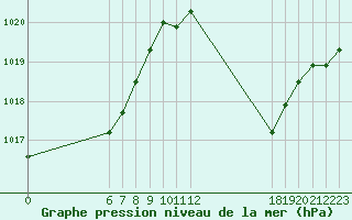 Courbe de la pression atmosphrique pour Jan (Esp)