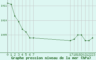 Courbe de la pression atmosphrique pour Saint-Germain-le-Guillaume (53)