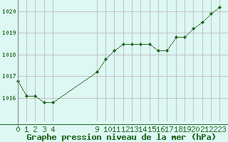 Courbe de la pression atmosphrique pour Fains-Veel (55)